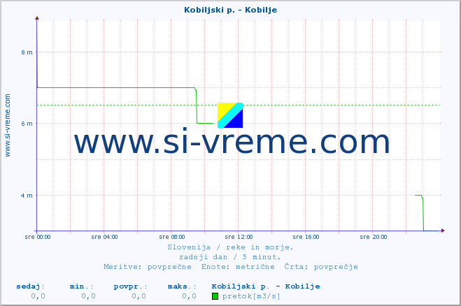 POVPREČJE :: Kobiljski p. - Kobilje :: temperatura | pretok | višina :: zadnji dan / 5 minut.