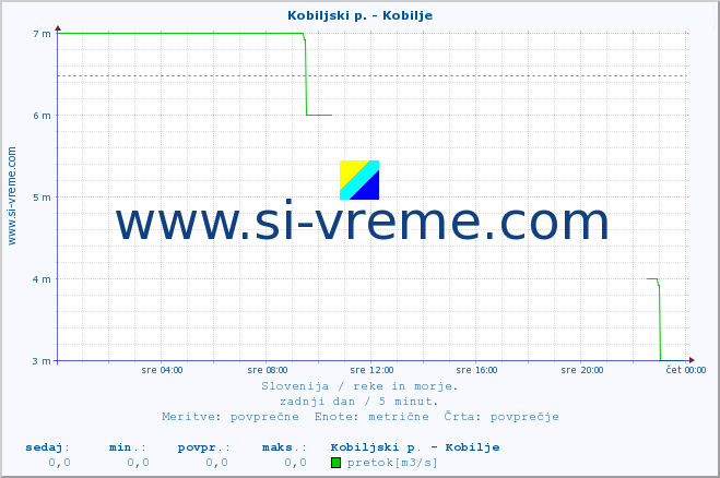 POVPREČJE :: Kobiljski p. - Kobilje :: temperatura | pretok | višina :: zadnji dan / 5 minut.