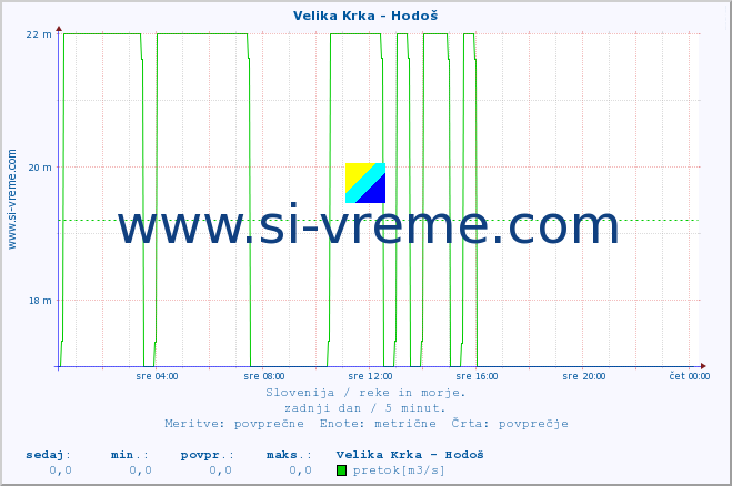 POVPREČJE :: Velika Krka - Hodoš :: temperatura | pretok | višina :: zadnji dan / 5 minut.
