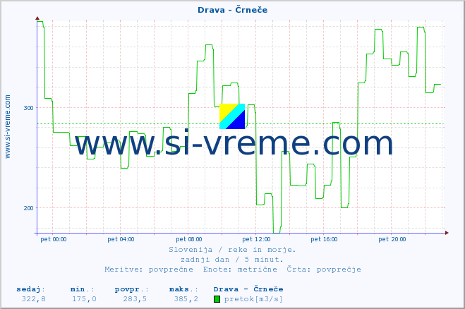 POVPREČJE :: Drava - Črneče :: temperatura | pretok | višina :: zadnji dan / 5 minut.