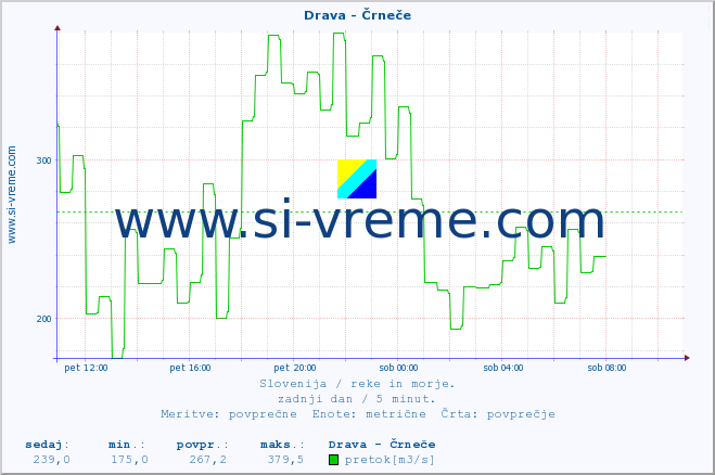 POVPREČJE :: Drava - Črneče :: temperatura | pretok | višina :: zadnji dan / 5 minut.