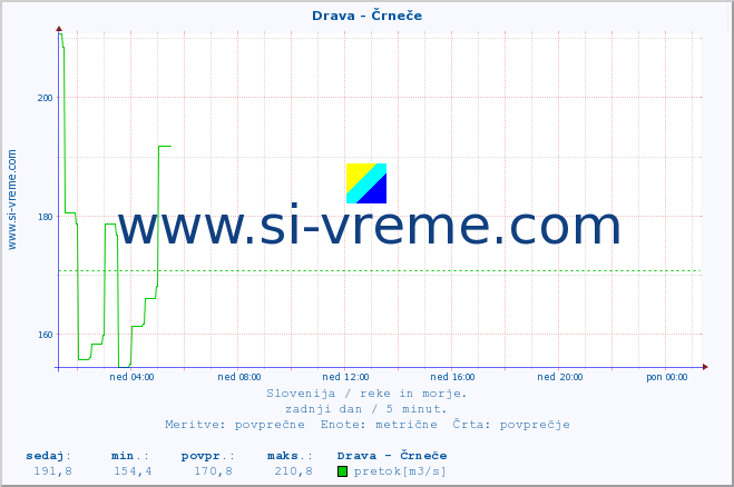 POVPREČJE :: Drava - Črneče :: temperatura | pretok | višina :: zadnji dan / 5 minut.