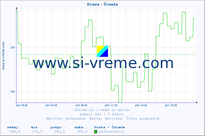 POVPREČJE :: Drava - Črneče :: temperatura | pretok | višina :: zadnji dan / 5 minut.