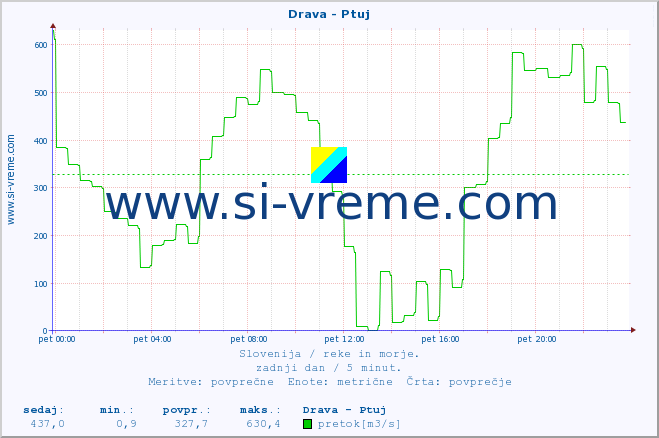 POVPREČJE :: Drava - Ptuj :: temperatura | pretok | višina :: zadnji dan / 5 minut.
