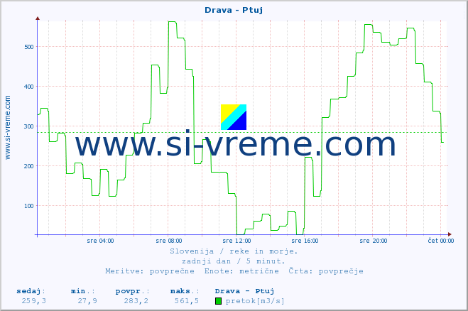 POVPREČJE :: Drava - Ptuj :: temperatura | pretok | višina :: zadnji dan / 5 minut.