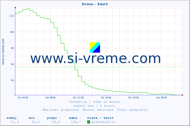 POVPREČJE :: Drava - Zavrč :: temperatura | pretok | višina :: zadnji dan / 5 minut.
