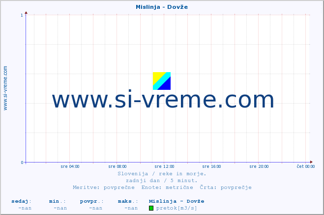 POVPREČJE :: Mislinja - Dovže :: temperatura | pretok | višina :: zadnji dan / 5 minut.