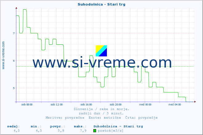 POVPREČJE :: Suhodolnica - Stari trg :: temperatura | pretok | višina :: zadnji dan / 5 minut.