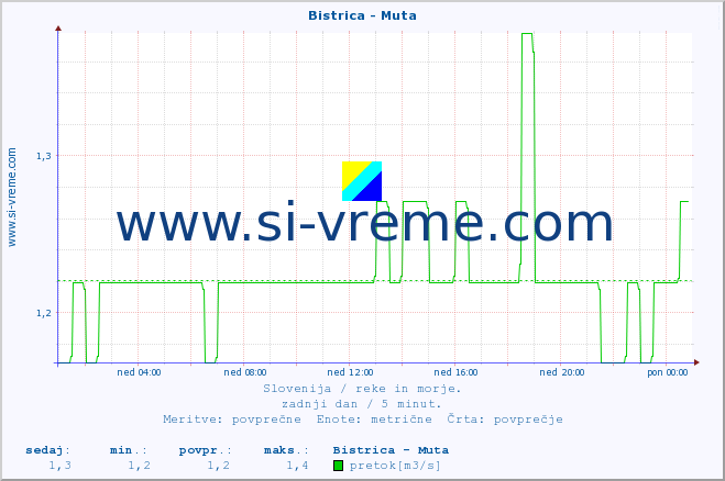 POVPREČJE :: Bistrica - Muta :: temperatura | pretok | višina :: zadnji dan / 5 minut.