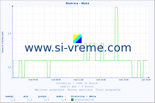 POVPREČJE :: Bistrica - Muta :: temperatura | pretok | višina :: zadnji dan / 5 minut.