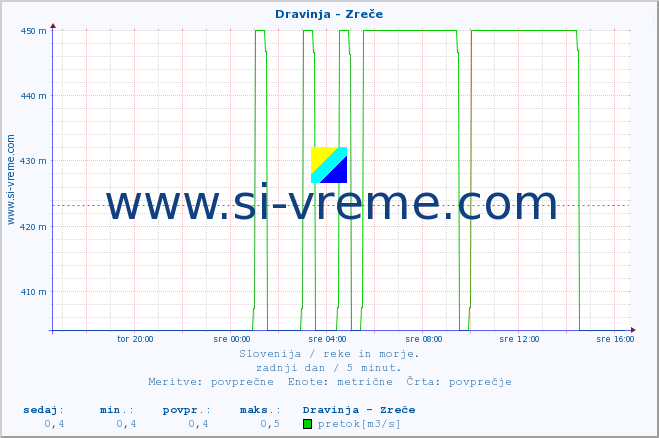 POVPREČJE :: Dravinja - Zreče :: temperatura | pretok | višina :: zadnji dan / 5 minut.