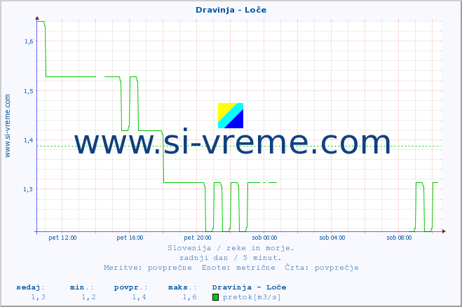 POVPREČJE :: Dravinja - Loče :: temperatura | pretok | višina :: zadnji dan / 5 minut.