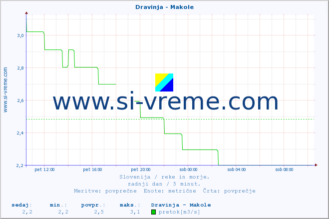 POVPREČJE :: Dravinja - Makole :: temperatura | pretok | višina :: zadnji dan / 5 minut.