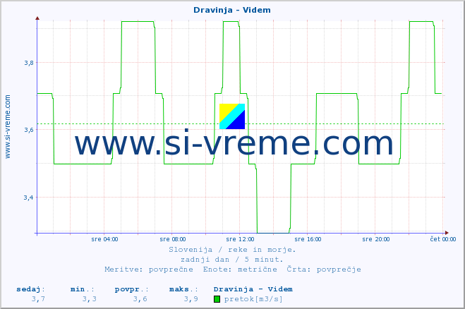 POVPREČJE :: Dravinja - Videm :: temperatura | pretok | višina :: zadnji dan / 5 minut.