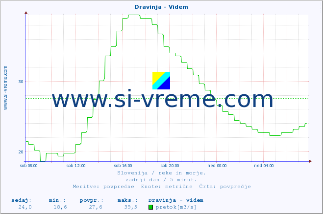 POVPREČJE :: Dravinja - Videm :: temperatura | pretok | višina :: zadnji dan / 5 minut.