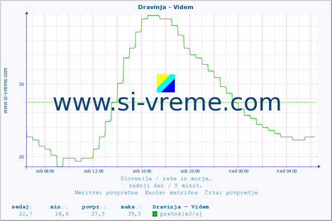 POVPREČJE :: Dravinja - Videm :: temperatura | pretok | višina :: zadnji dan / 5 minut.