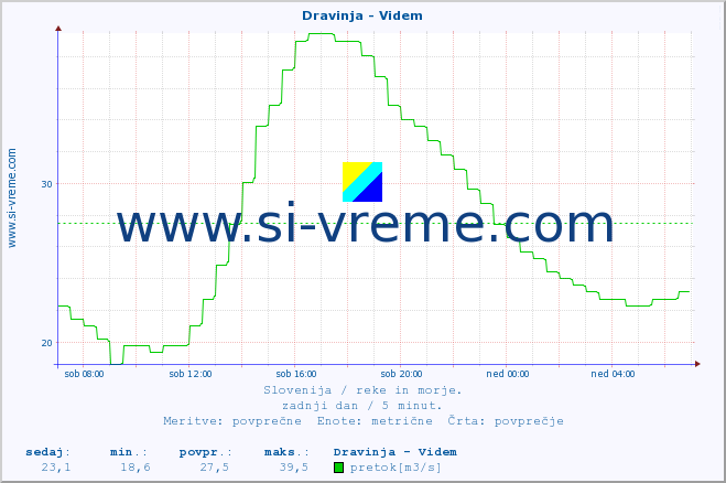 POVPREČJE :: Dravinja - Videm :: temperatura | pretok | višina :: zadnji dan / 5 minut.