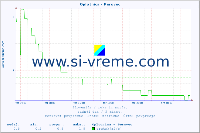 POVPREČJE :: Oplotnica - Perovec :: temperatura | pretok | višina :: zadnji dan / 5 minut.