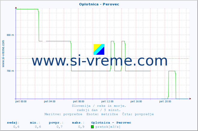 POVPREČJE :: Oplotnica - Perovec :: temperatura | pretok | višina :: zadnji dan / 5 minut.