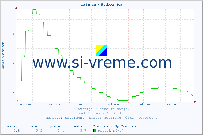 POVPREČJE :: Ložnica - Sp.Ložnica :: temperatura | pretok | višina :: zadnji dan / 5 minut.