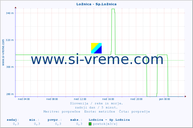 POVPREČJE :: Ložnica - Sp.Ložnica :: temperatura | pretok | višina :: zadnji dan / 5 minut.