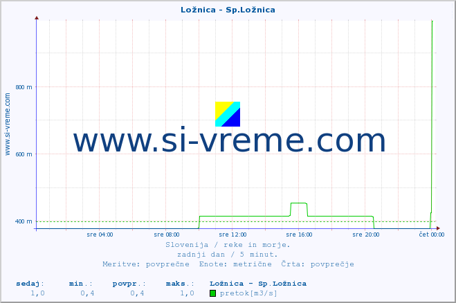 POVPREČJE :: Ložnica - Sp.Ložnica :: temperatura | pretok | višina :: zadnji dan / 5 minut.