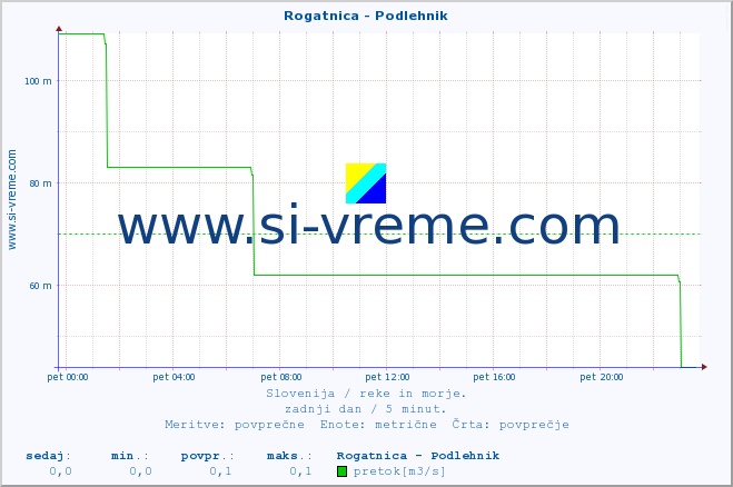 POVPREČJE :: Rogatnica - Podlehnik :: temperatura | pretok | višina :: zadnji dan / 5 minut.