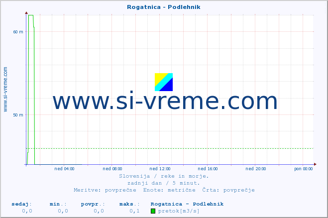 POVPREČJE :: Rogatnica - Podlehnik :: temperatura | pretok | višina :: zadnji dan / 5 minut.