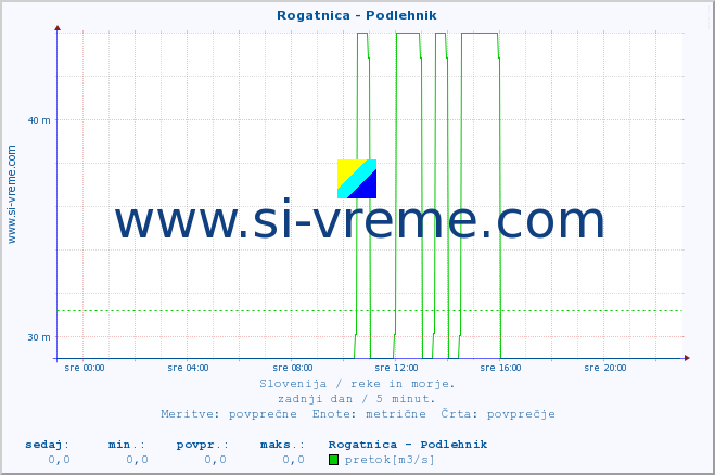 POVPREČJE :: Rogatnica - Podlehnik :: temperatura | pretok | višina :: zadnji dan / 5 minut.