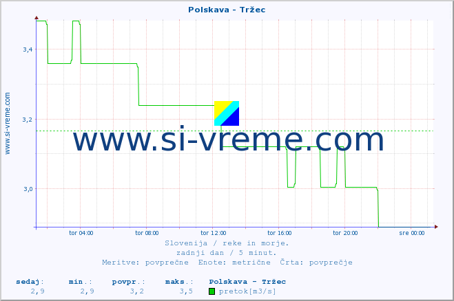 POVPREČJE :: Polskava - Tržec :: temperatura | pretok | višina :: zadnji dan / 5 minut.