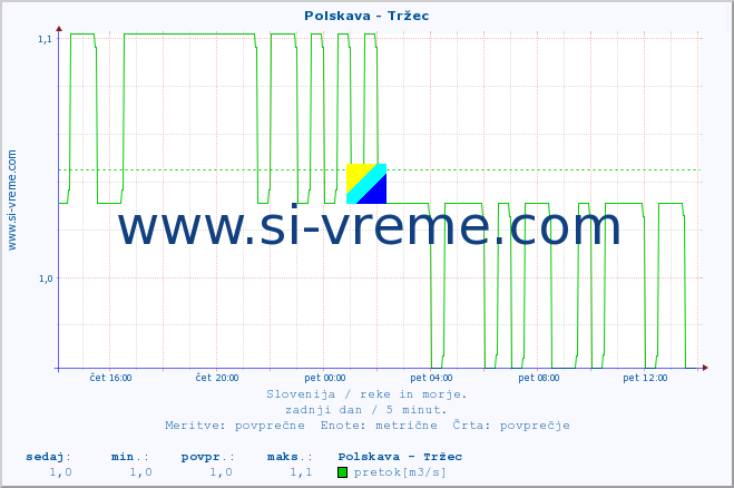 POVPREČJE :: Polskava - Tržec :: temperatura | pretok | višina :: zadnji dan / 5 minut.