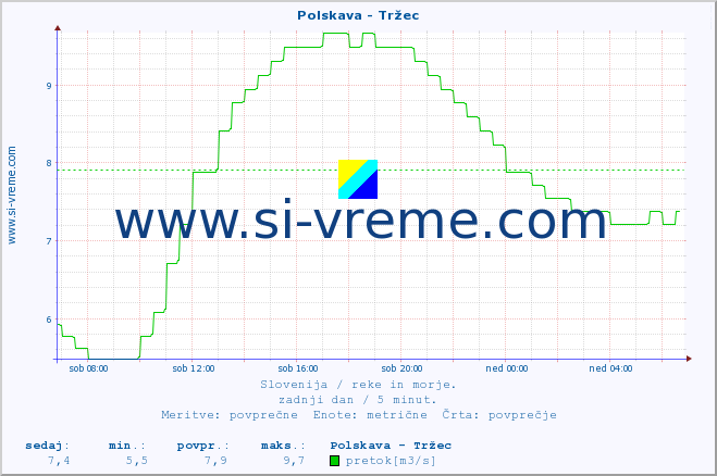 POVPREČJE :: Polskava - Tržec :: temperatura | pretok | višina :: zadnji dan / 5 minut.