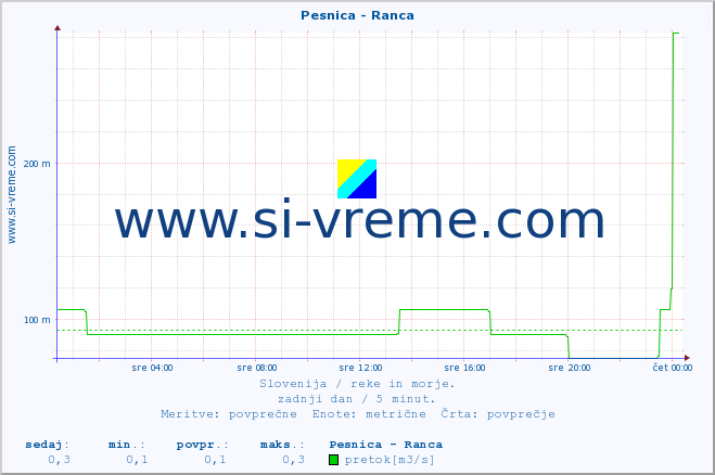 POVPREČJE :: Pesnica - Ranca :: temperatura | pretok | višina :: zadnji dan / 5 minut.