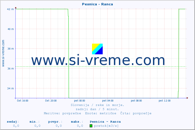 POVPREČJE :: Pesnica - Ranca :: temperatura | pretok | višina :: zadnji dan / 5 minut.