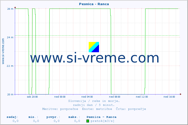 POVPREČJE :: Pesnica - Ranca :: temperatura | pretok | višina :: zadnji dan / 5 minut.