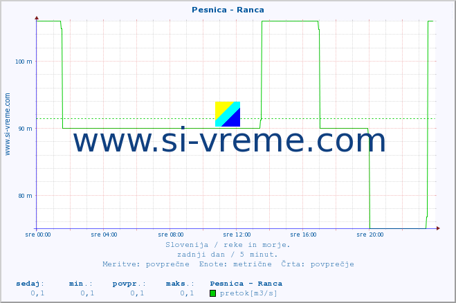 POVPREČJE :: Pesnica - Ranca :: temperatura | pretok | višina :: zadnji dan / 5 minut.