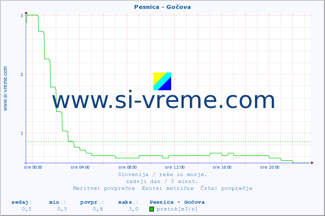 POVPREČJE :: Pesnica - Gočova :: temperatura | pretok | višina :: zadnji dan / 5 minut.