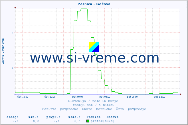 POVPREČJE :: Pesnica - Gočova :: temperatura | pretok | višina :: zadnji dan / 5 minut.