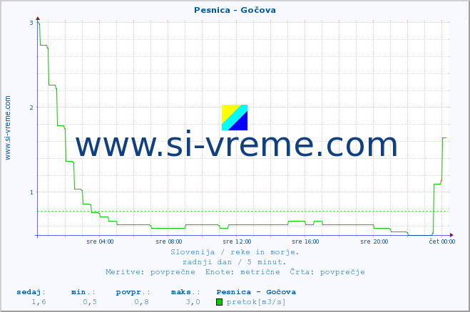 POVPREČJE :: Pesnica - Gočova :: temperatura | pretok | višina :: zadnji dan / 5 minut.