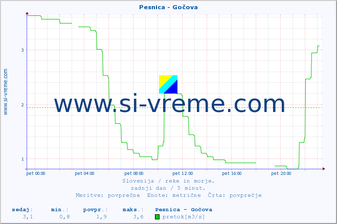 POVPREČJE :: Pesnica - Gočova :: temperatura | pretok | višina :: zadnji dan / 5 minut.