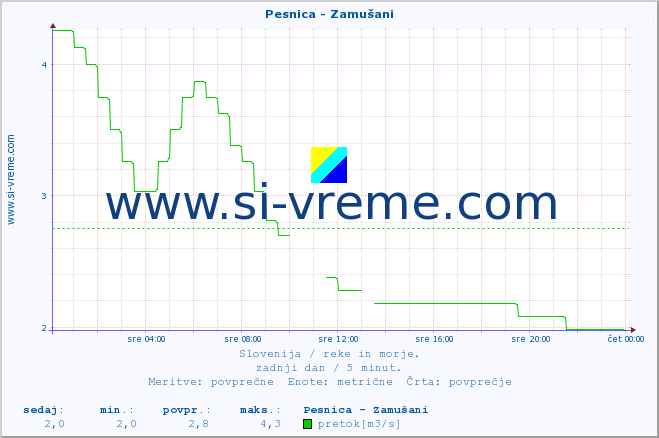 POVPREČJE :: Pesnica - Zamušani :: temperatura | pretok | višina :: zadnji dan / 5 minut.