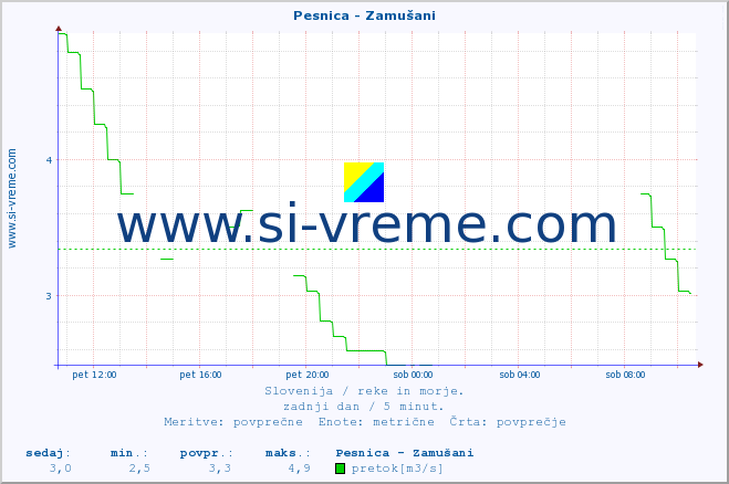 POVPREČJE :: Pesnica - Zamušani :: temperatura | pretok | višina :: zadnji dan / 5 minut.