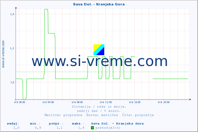 POVPREČJE :: Sava Dol. - Kranjska Gora :: temperatura | pretok | višina :: zadnji dan / 5 minut.