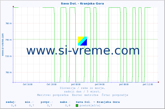 POVPREČJE :: Sava Dol. - Kranjska Gora :: temperatura | pretok | višina :: zadnji dan / 5 minut.