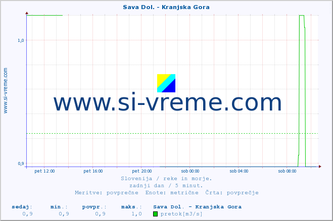 POVPREČJE :: Sava Dol. - Kranjska Gora :: temperatura | pretok | višina :: zadnji dan / 5 minut.