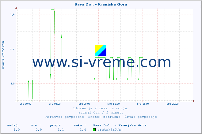 POVPREČJE :: Sava Dol. - Kranjska Gora :: temperatura | pretok | višina :: zadnji dan / 5 minut.