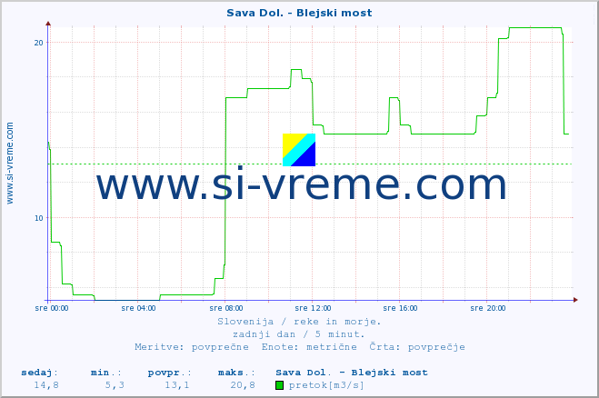 POVPREČJE :: Sava Dol. - Blejski most :: temperatura | pretok | višina :: zadnji dan / 5 minut.