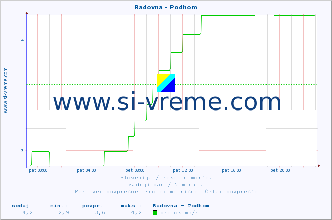 POVPREČJE :: Radovna - Podhom :: temperatura | pretok | višina :: zadnji dan / 5 minut.