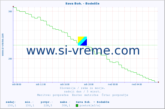 POVPREČJE :: Sava Boh. - Bodešče :: temperatura | pretok | višina :: zadnji dan / 5 minut.