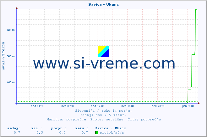 POVPREČJE :: Savica - Ukanc :: temperatura | pretok | višina :: zadnji dan / 5 minut.